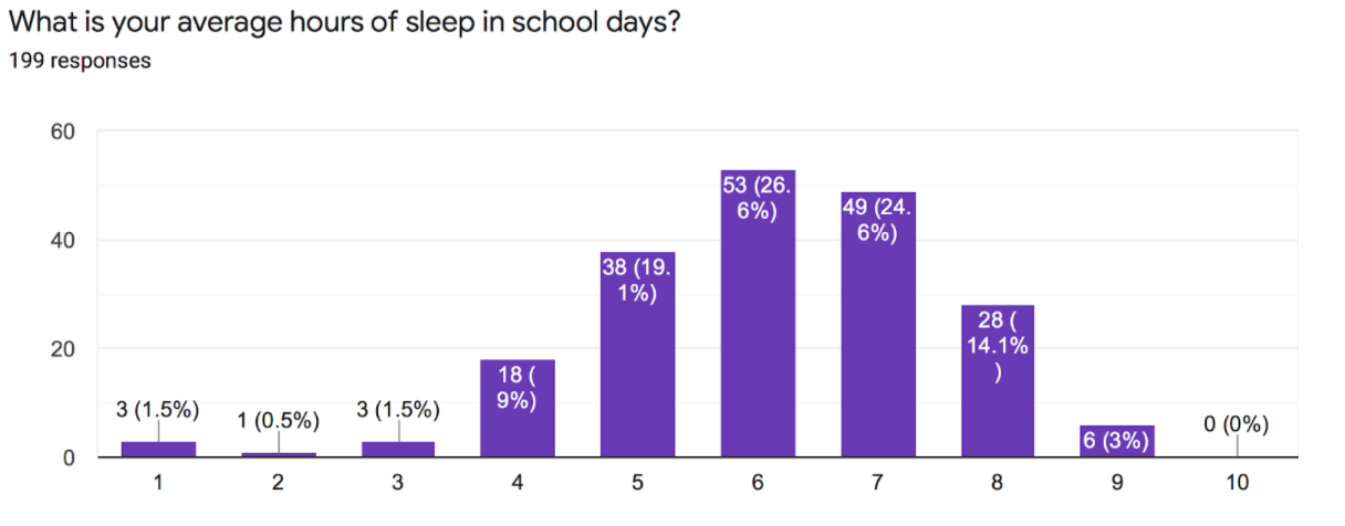 Lack of Sleep and Bad Performances – The Survey