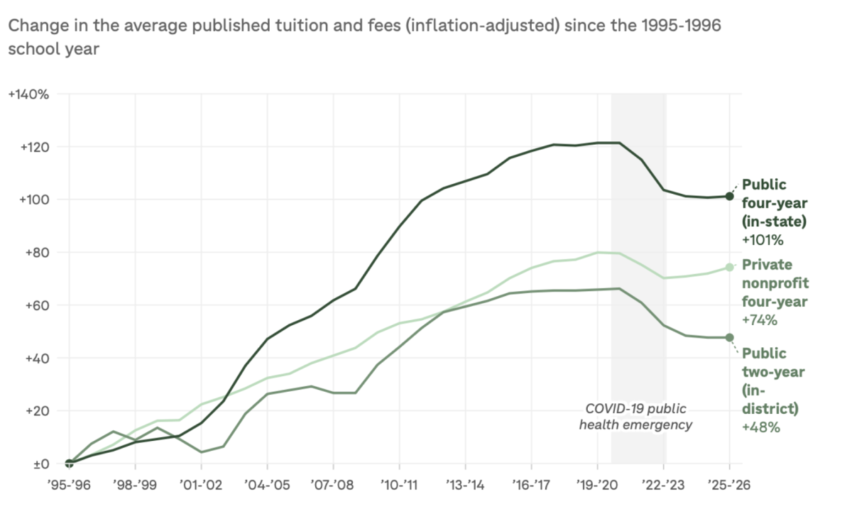 Photo Courtesy of College Board: “Trends in College Pricing”
