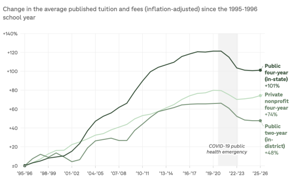 Photo Courtesy of College Board: “Trends in College Pricing”